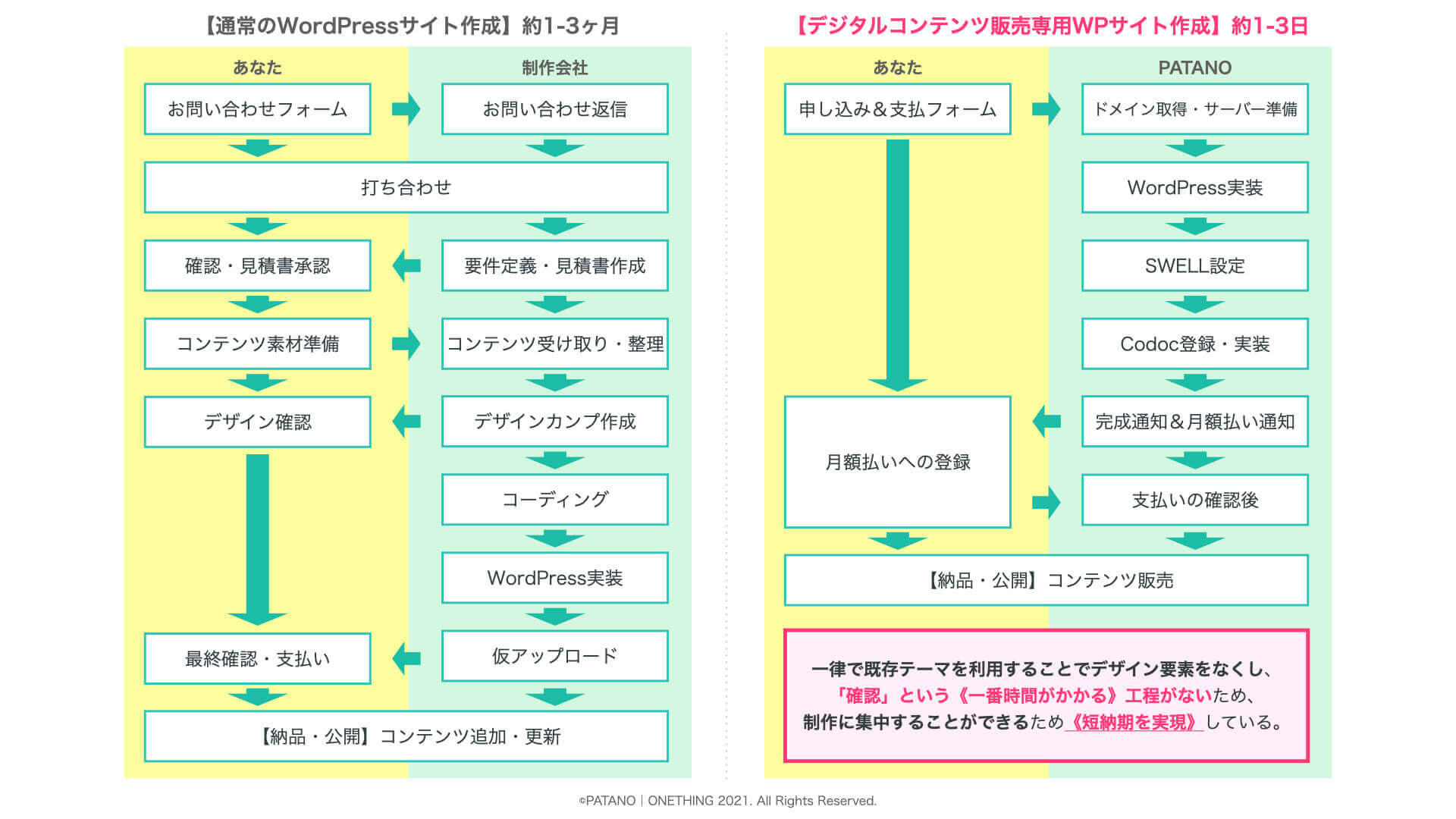 「通常のWordPressサイトの構築」と「デジタルコンテンツ販売専用のWordPressサイト」では、工程数が違い